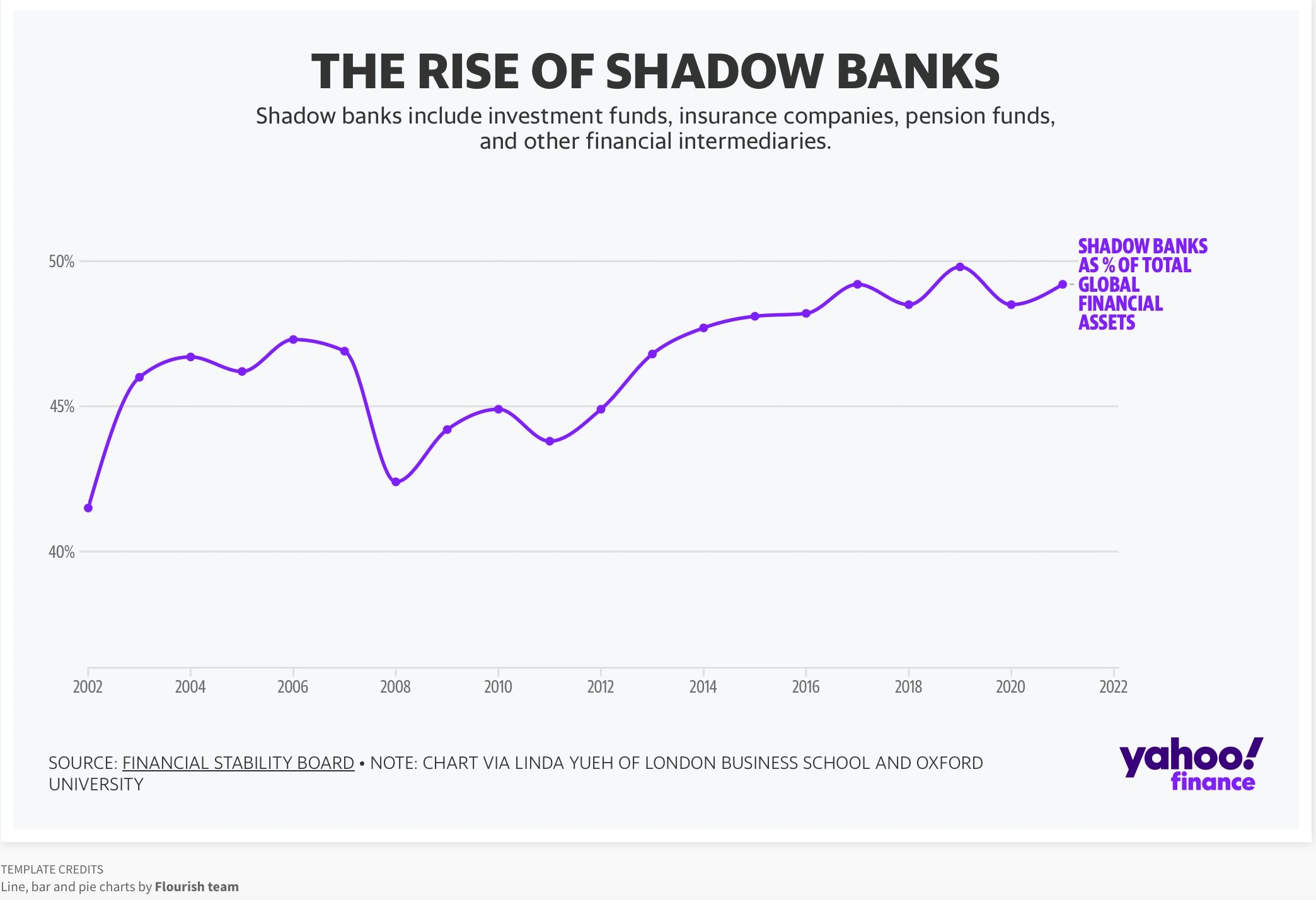 The Rise of Shadow Banks